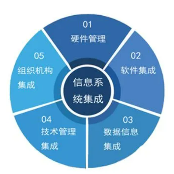 如何辦理信息系統(tǒng)集成服務企業(yè)資質(zhì)證書 聚焦軟件開發(fā)領域