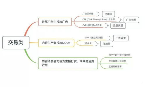 抖音業務全景透視 從數據分析指標到在線數據處理與交易業務拆解