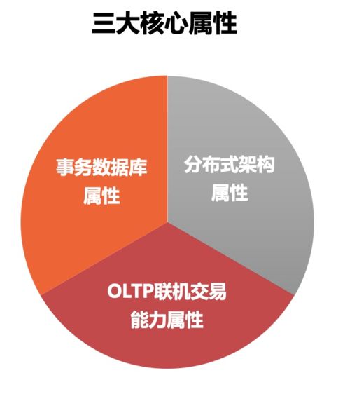 實戰丨萬里數據庫在金融核心業務的實踐分享 在線數據處理與交易處理業務
